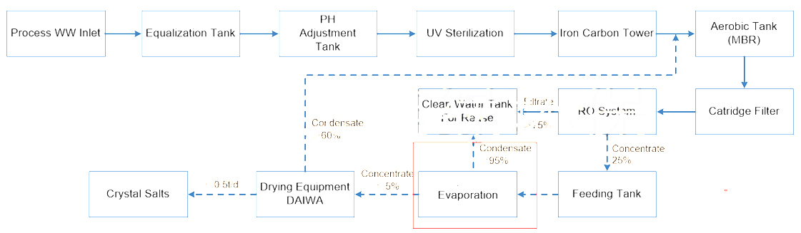 制藥廢水處理 制藥廢水處理