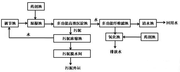表面廢水除氨氮 表面廢水除氨氮