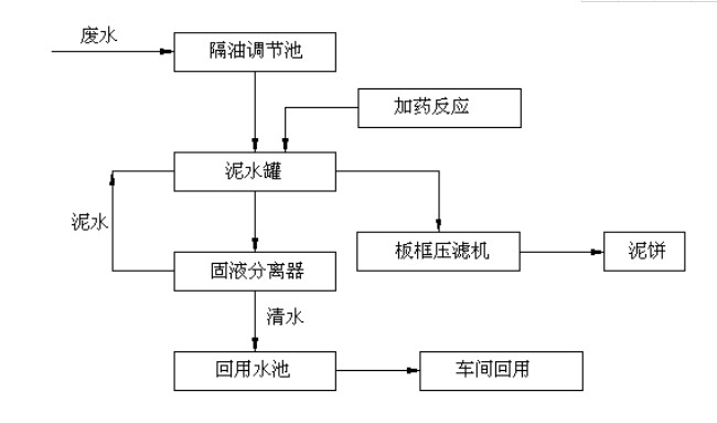 表面廢水處理 表面廢水處理
