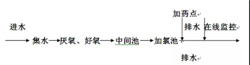 生活廢水氨氮超標處理流程案例.jpg 生活廢水氨氮超標處理流程案例.jpg