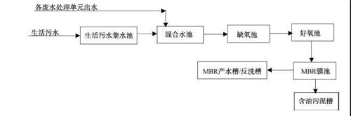 MBR工藝處理汽車涂裝廢水.jpg MBR工藝處理汽車涂裝廢水.jpg
