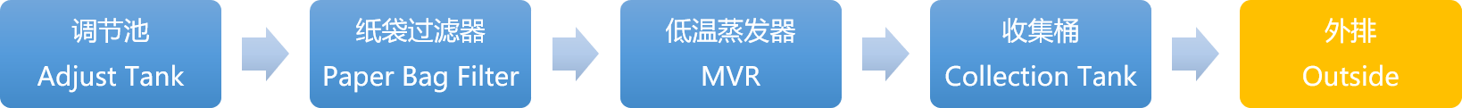 廢水工藝流程 廢水工藝流程